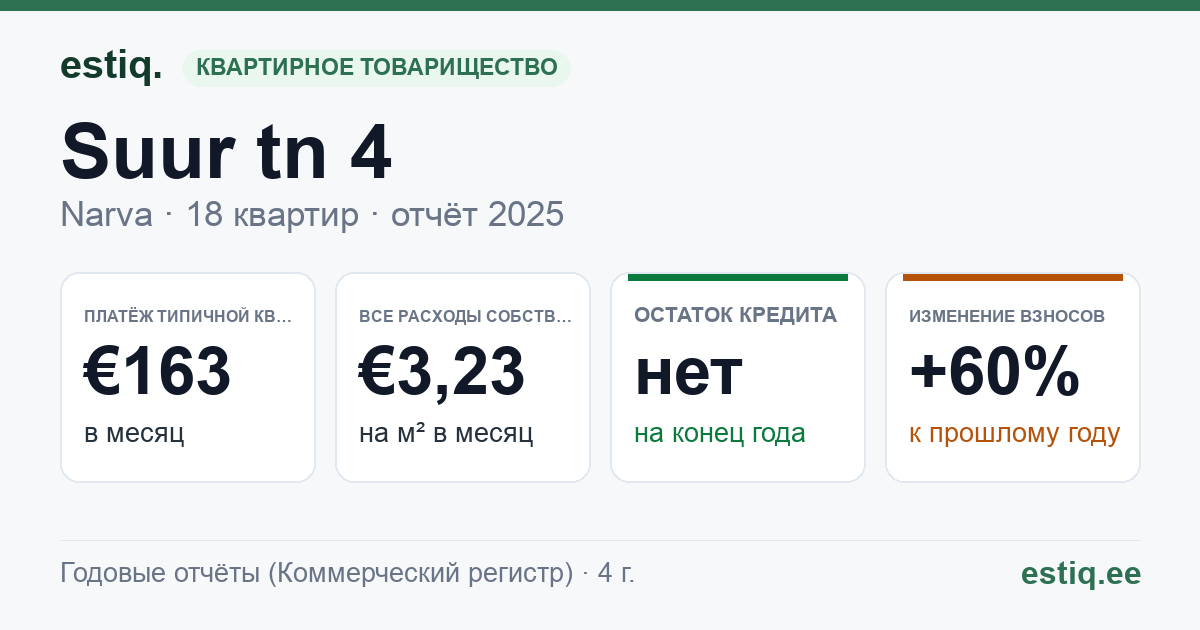 Narva linn, Suur tn 4 korteriühistu: основные показатели 2025 — типичная квартира €163 в месяц