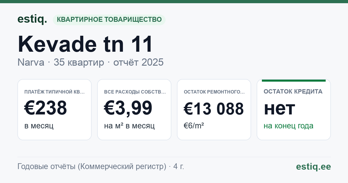 Narva linn, Kevade tn 11 korteriühistu: основные показатели 2025 — типичная квартира €238 в месяц