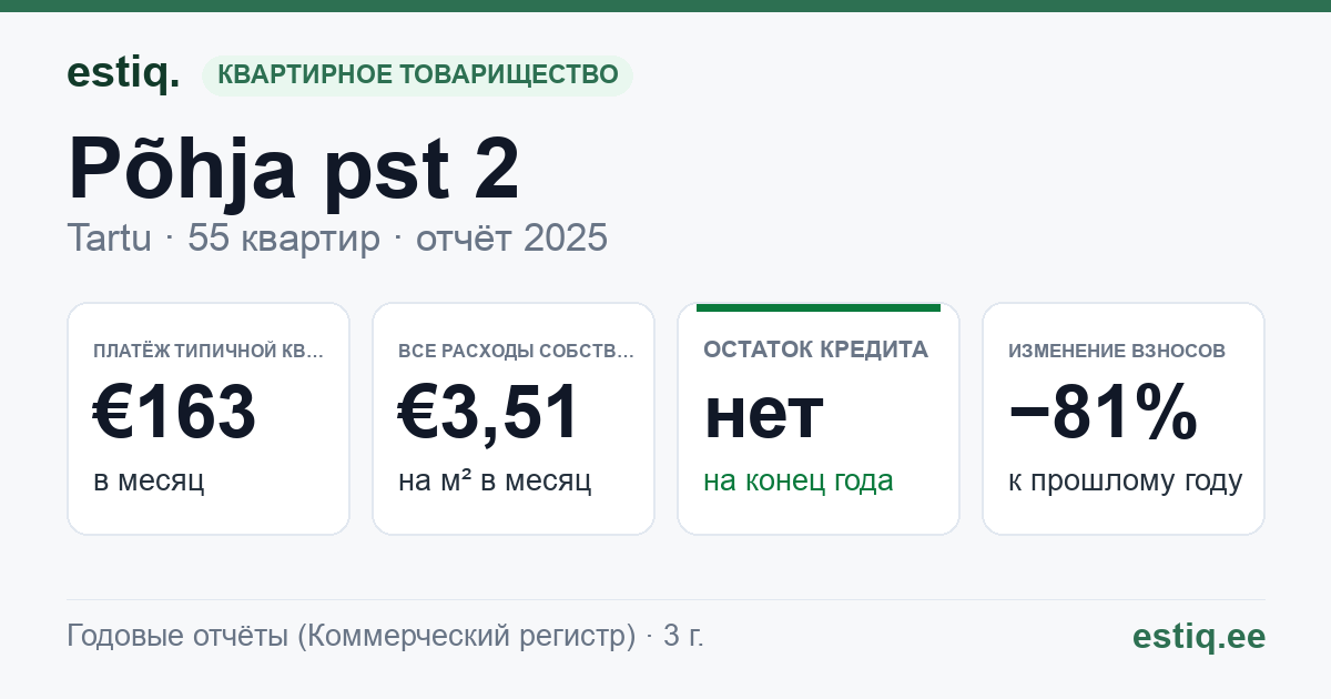 Tartu linn, Põhja pst 2 korteriühistu: основные показатели 2025 — типичная квартира €163 в месяц