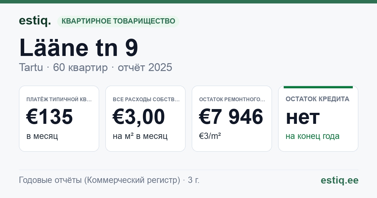 Tartu linn, Lääne tn 9 korteriühistu: основные показатели 2025 — типичная квартира €135 в месяц