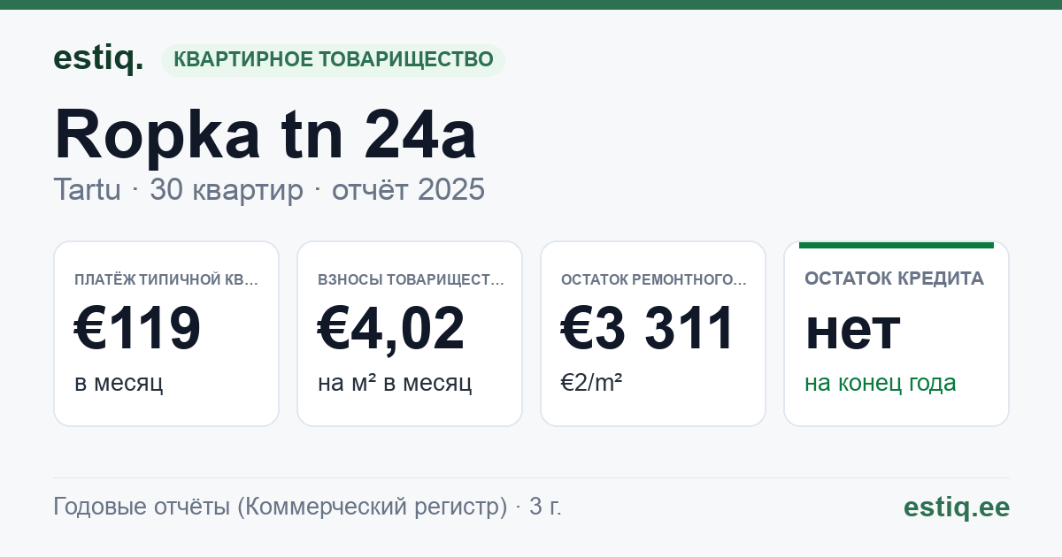 Tartu linn, Ropka tn 24a korteriühistu: основные показатели 2025 — типичная квартира €119 в месяц