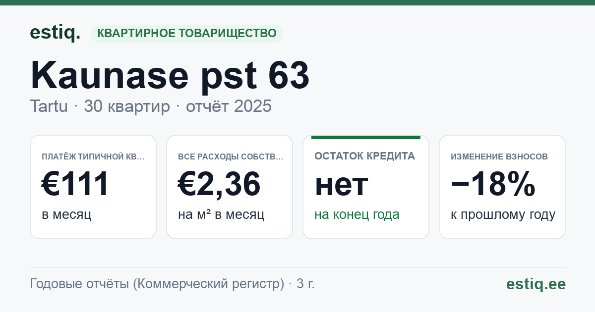 Tartu linn, Kaunase pst 63 korteriühistu: основные показатели 2025 — типичная квартира €111 в месяц