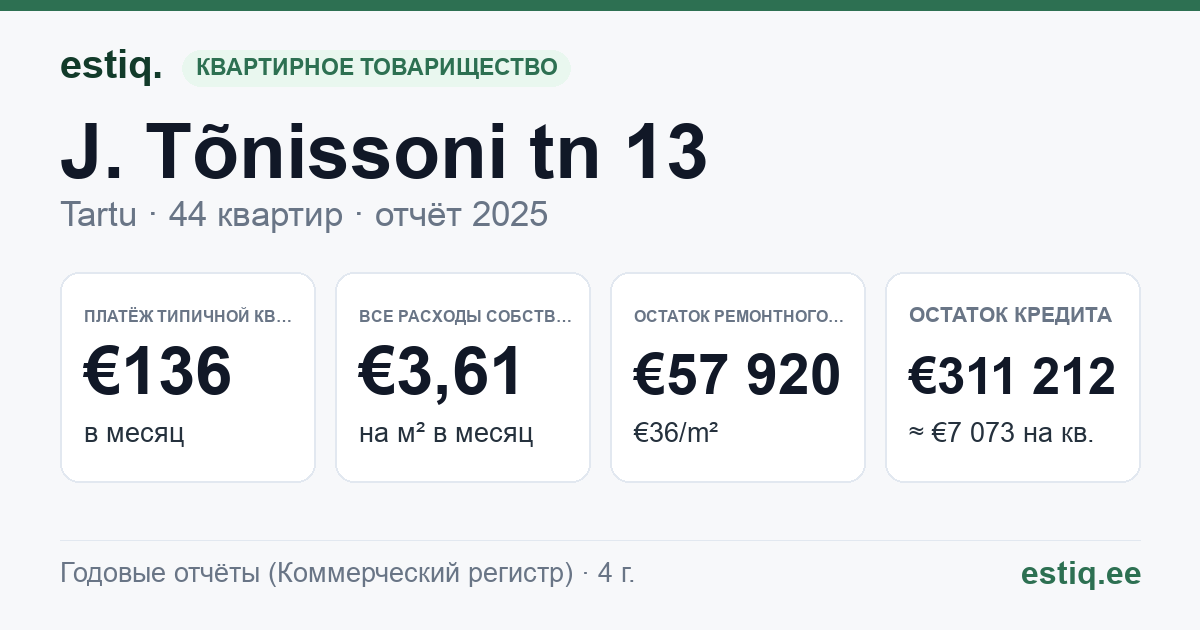 Tartu linn, J. Tõnissoni tn 13 korteriühistu: основные показатели 2025 — типичная квартира €136 в месяц