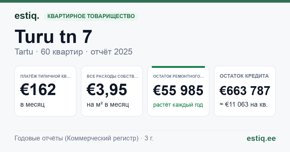 Tartu linn, Turu tn 7 korteriühistu: основные показатели 2025 — типичная квартира €162 в месяц
