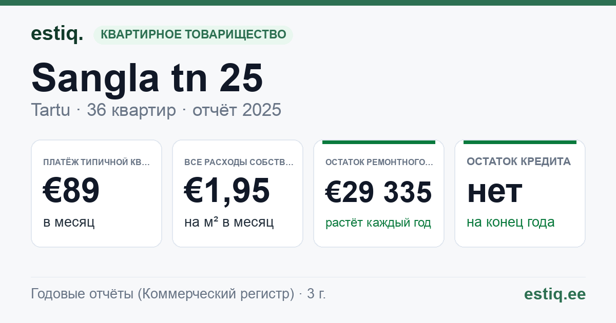 Tartu linn, Sangla tn 25 korteriühistu: основные показатели 2025 — типичная квартира €89 в месяц