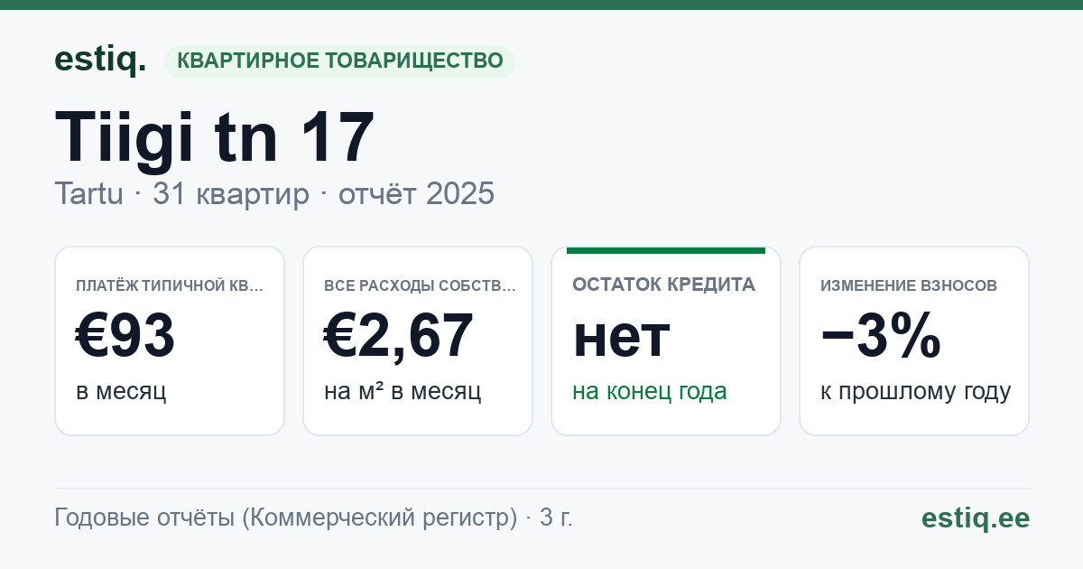 Tartu linn, Tiigi tn 17 korteriühistu: основные показатели 2025 — типичная квартира €93 в месяц