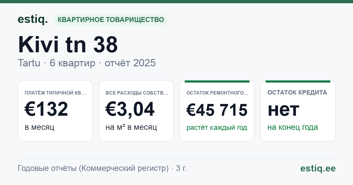 Tartu linn, Kivi tn 38 korteriühistu: основные показатели 2025 — типичная квартира €132 в месяц