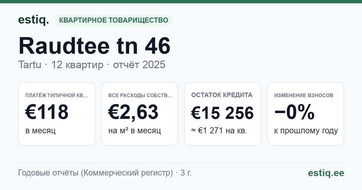 Tartu linn, Raudtee tn 46 korteriühistu: основные показатели 2025 — типичная квартира €118 в месяц