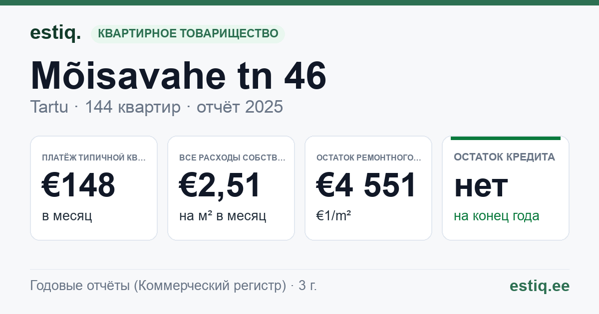Tartu linn, Mõisavahe tn 46 korteriühistu: основные показатели 2025 — типичная квартира €148 в месяц