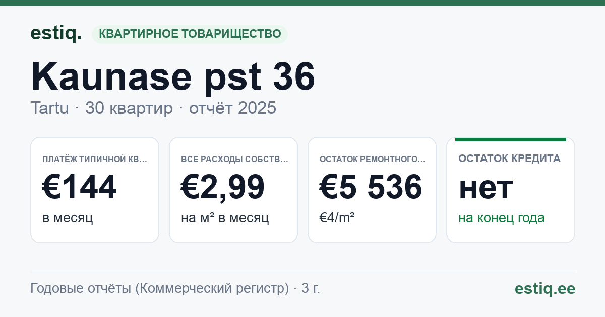 Tartu linn, Kaunase pst 36 korteriühistu: основные показатели 2025 — типичная квартира €144 в месяц