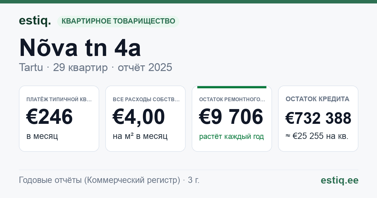 Tartu linn, Nõva tn 4a korteriühistu: основные показатели 2025 — типичная квартира €246 в месяц
