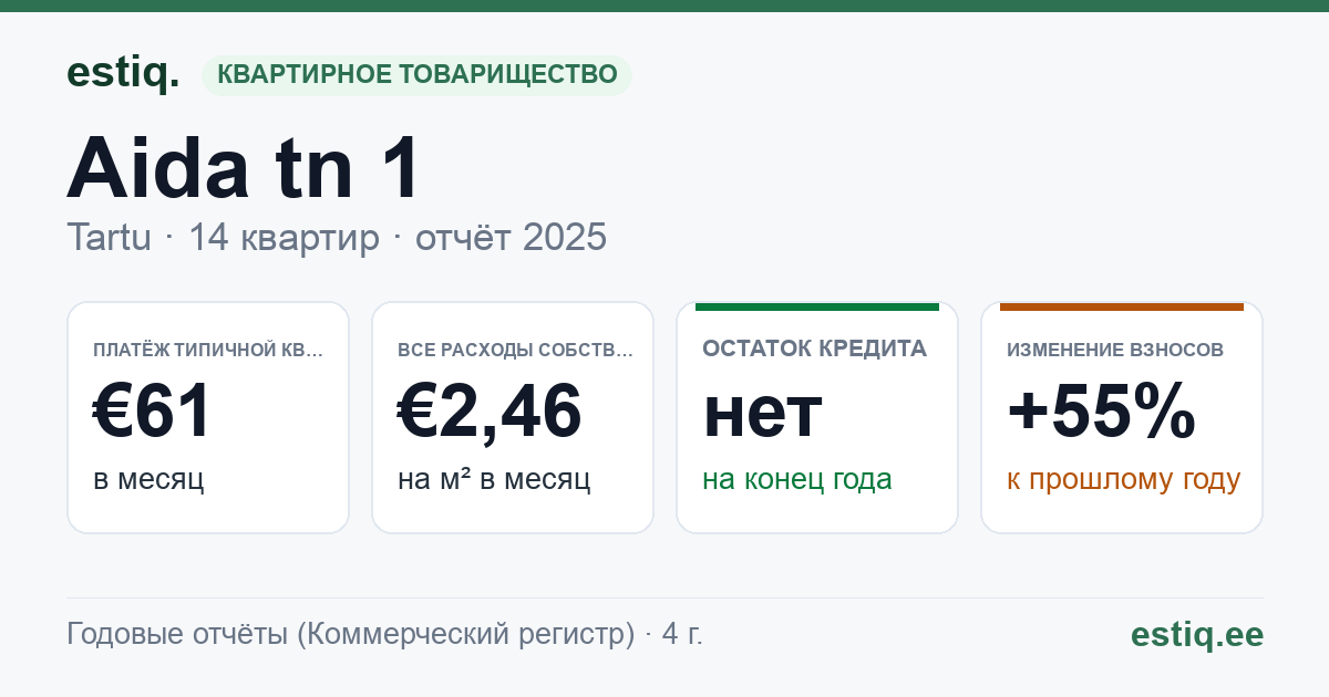 Tartu linn, Aida tn 1 // Kalevi tn 36 korteriühistu: основные показатели 2025 — типичная квартира €61 в месяц