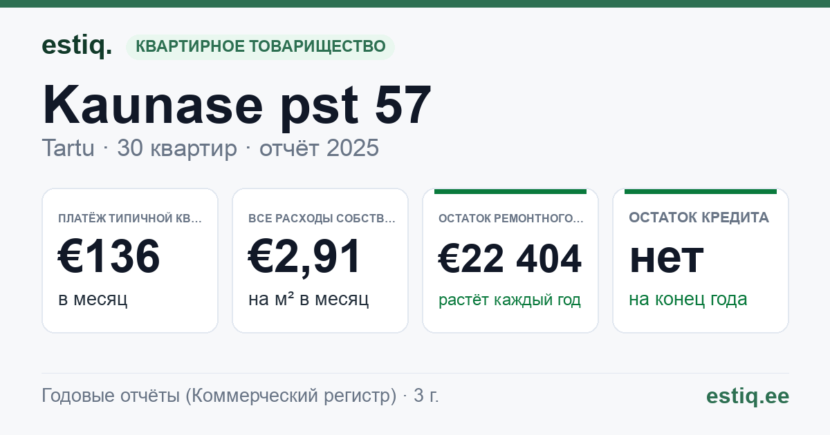 Tartu linn, Kaunase pst 57 korteriühistu: основные показатели 2025 — типичная квартира €136 в месяц