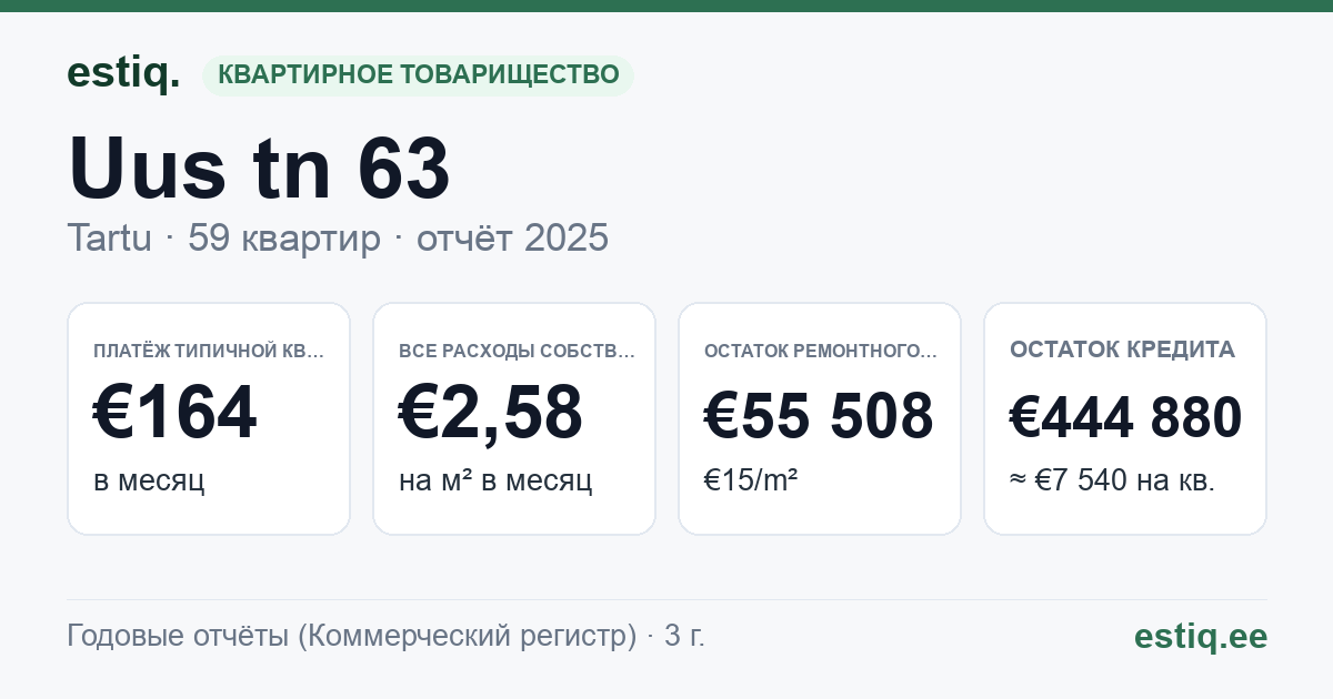 Tartu linn, Uus tn 63 korteriühistu: основные показатели 2025 — типичная квартира €164 в месяц