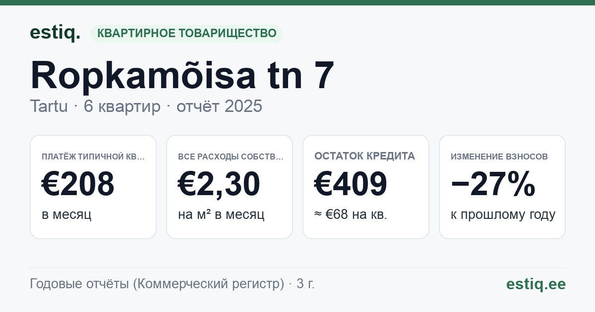 Tartu linn, Ropkamõisa tn 7 korteriühistu: основные показатели 2025 — типичная квартира €208 в месяц
