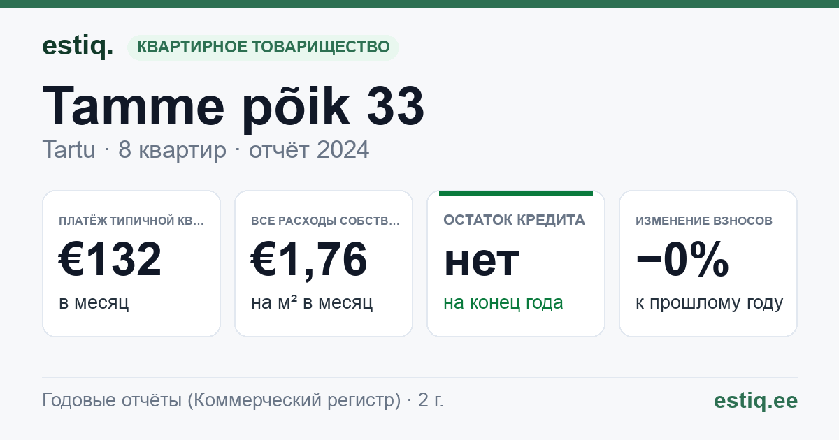 Tartu linn, Tamme põik 33 korteriühistu: основные показатели 2024 — типичная квартира €132 в месяц