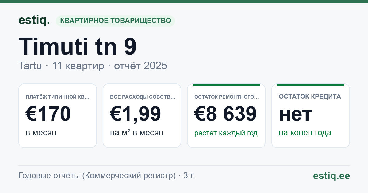 Tartu linn, Timuti tn 9 korteriühistu: основные показатели 2025 — типичная квартира €170 в месяц