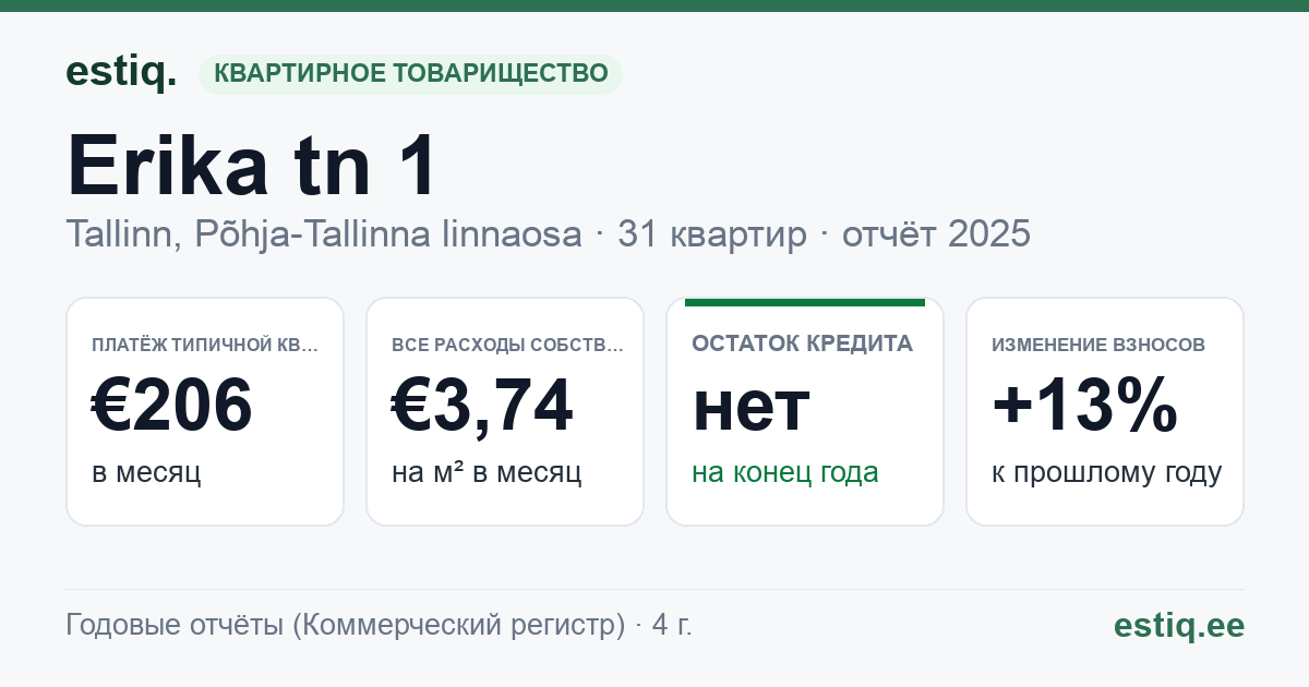 Tallinn, Erika tn 1 korteriühistu: основные показатели 2025 — типичная квартира €206 в месяц