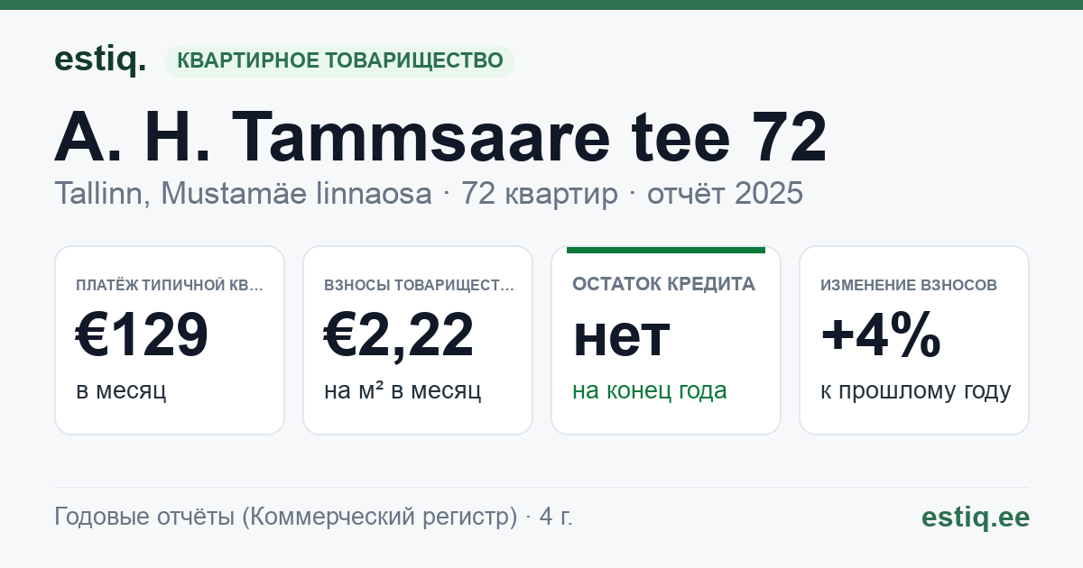 Tallinn, A. H. Tammsaare tee 72 korteriühistu: основные показатели 2025 — типичная квартира €129 в месяц