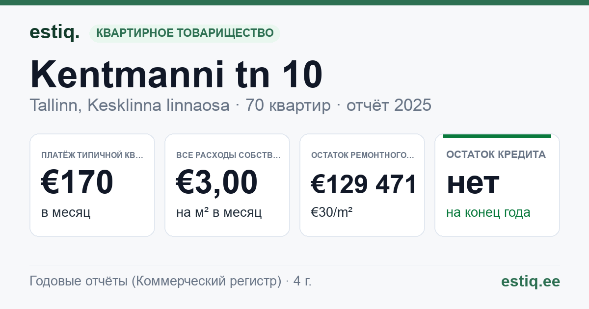 Tallinn, Kentmanni tn 10 korteriühistu: основные показатели 2025 — типичная квартира €170 в месяц