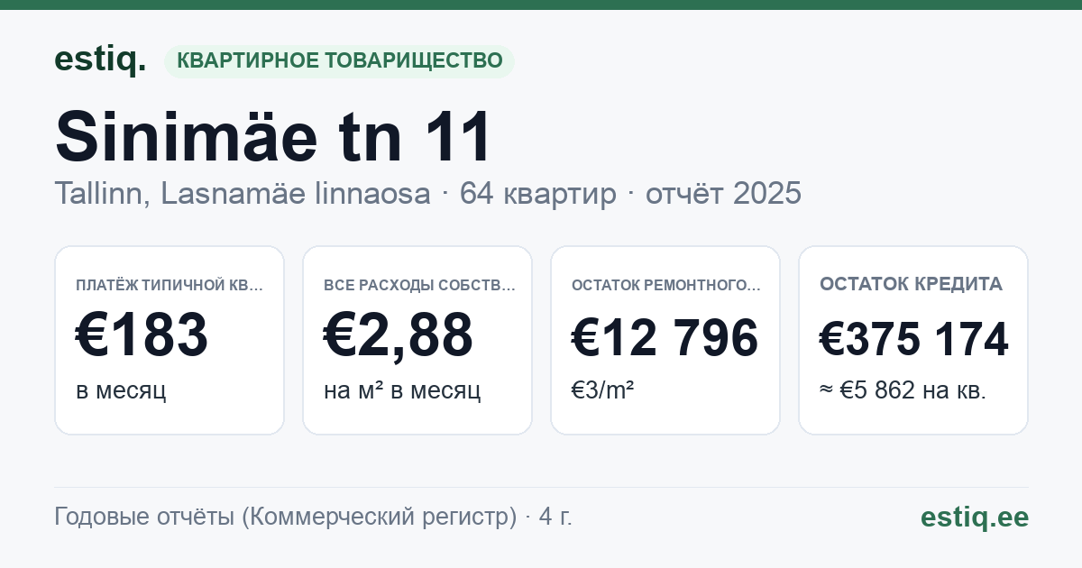 Tallinn, Sinimäe tn 11 korteriühistu: основные показатели 2025 — типичная квартира €183 в месяц