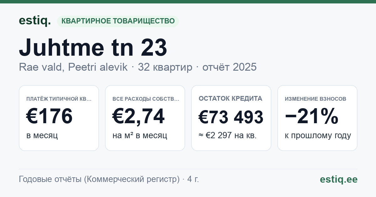 Rae vald, Peetri alevik, Juhtme tn 23 korteriühistu: основные показатели 2025 — типичная квартира €176 в месяц