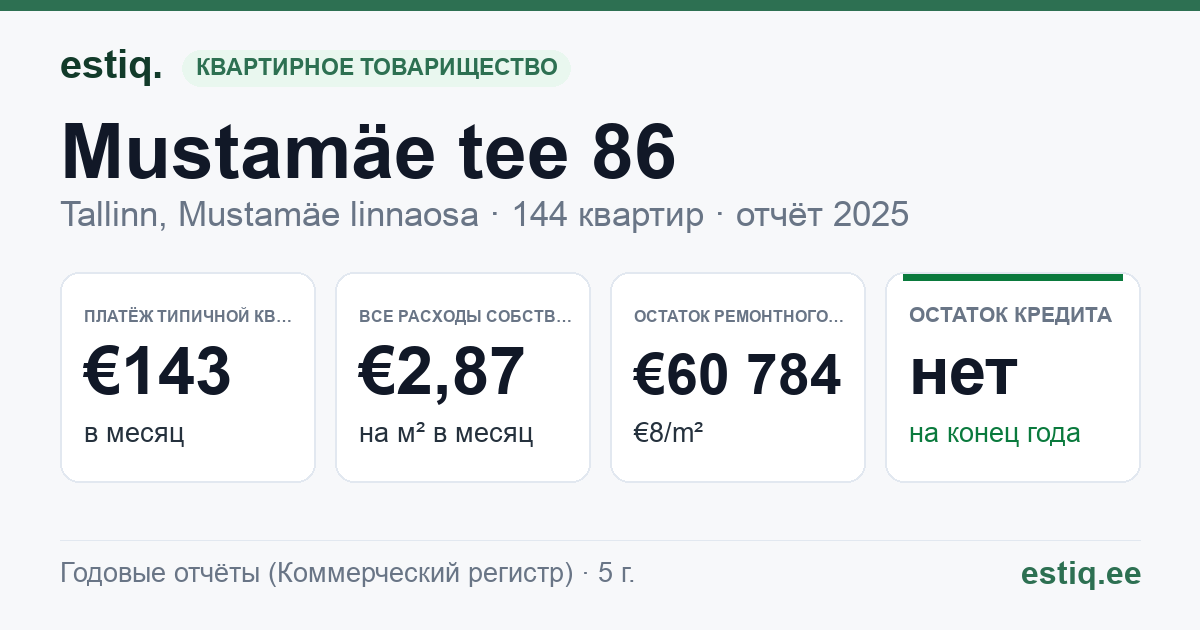 Tallinn, Mustamäe tee 86 korteriühistu: основные показатели 2025 — типичная квартира €143 в месяц