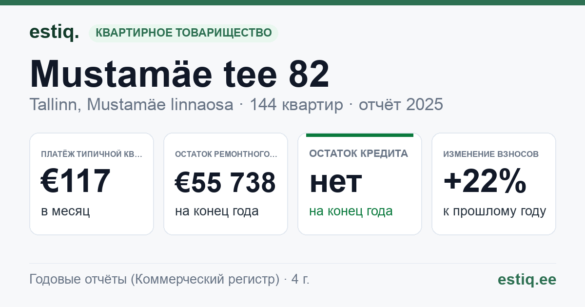 Tallinn, Mustamäe tee 82 korteriühistu: основные показатели 2025 — типичная квартира €117 в месяц