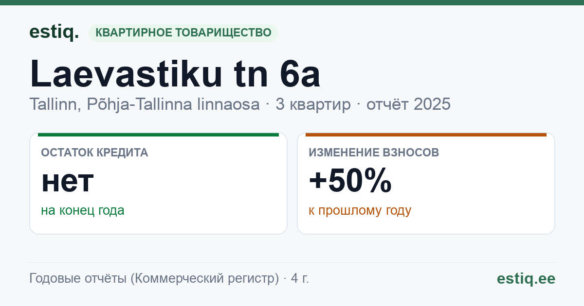 Tallinn, Laevastiku tn 6a korteriühistu: основные показатели 2025