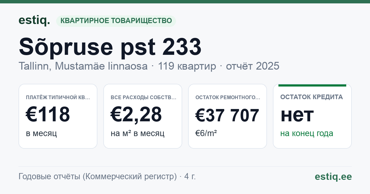 Tallinn, Sõpruse pst 233 korteriühistu: основные показатели 2025 — типичная квартира €118 в месяц