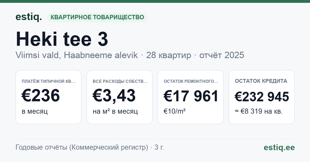 Viimsi vald, Haabneeme alevik, Heki tee 3 korteriühistu: основные показатели 2025 — типичная квартира €236 в месяц