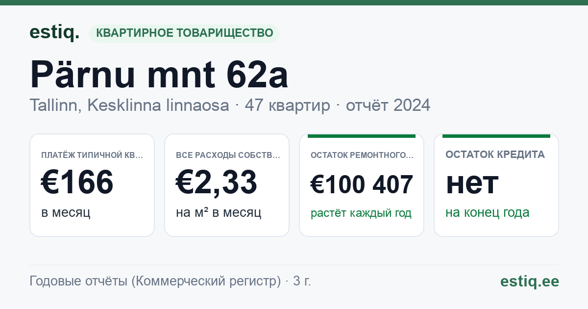 Tallinn, Pärnu mnt 62a korteriühistu: основные показатели 2024 — типичная квартира €166 в месяц