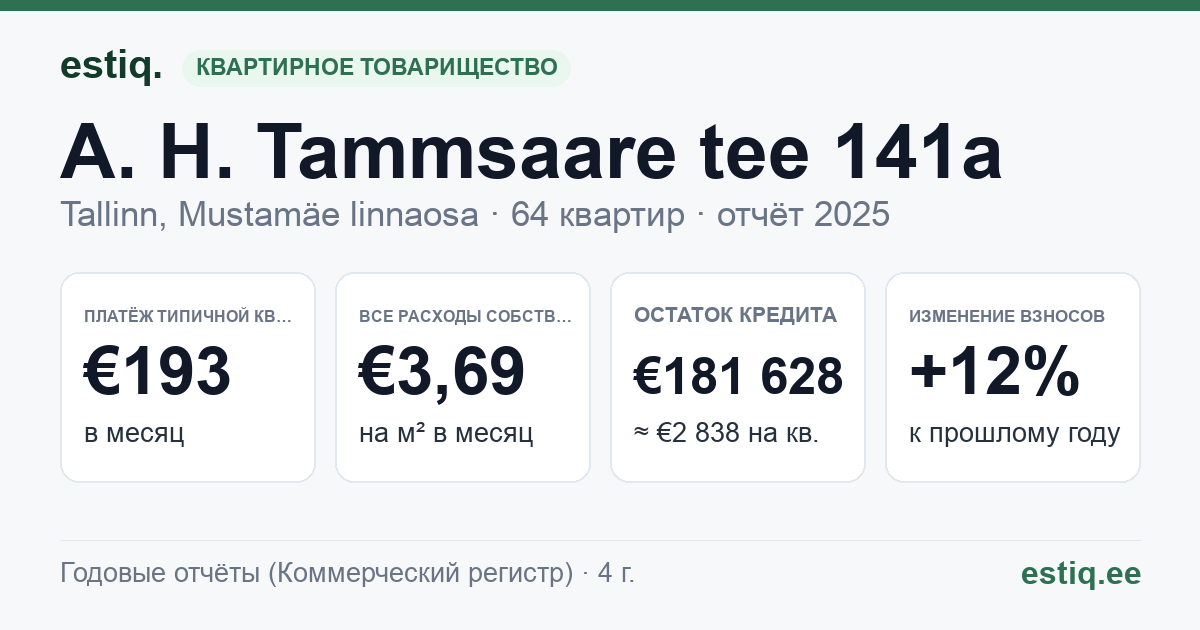 Tallinn, A. H. Tammsaare tee 141a korteriühistu: основные показатели 2025 — типичная квартира €193 в месяц