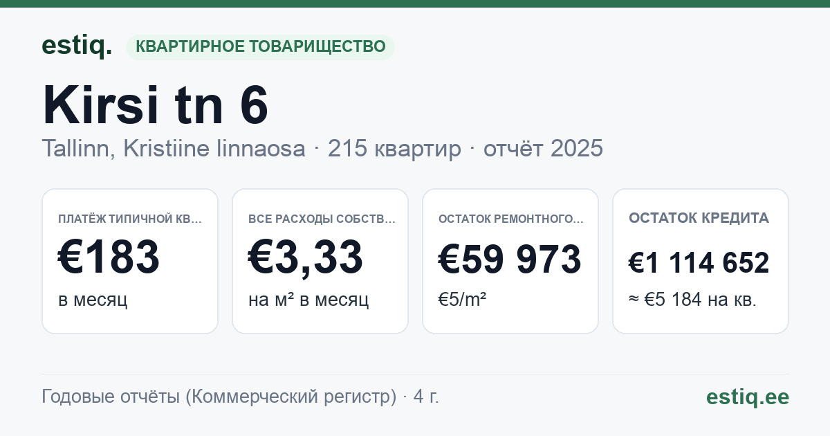 Tallinn, Kirsi tn 6, Kirsi tn 8 korteriühistu: основные показатели 2025 — типичная квартира €183 в месяц