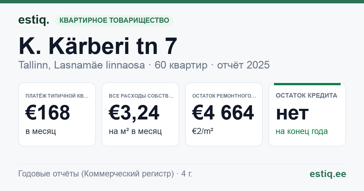 Tallinn, K. Kärberi tn 7 korteriühistu: основные показатели 2025 — типичная квартира €168 в месяц