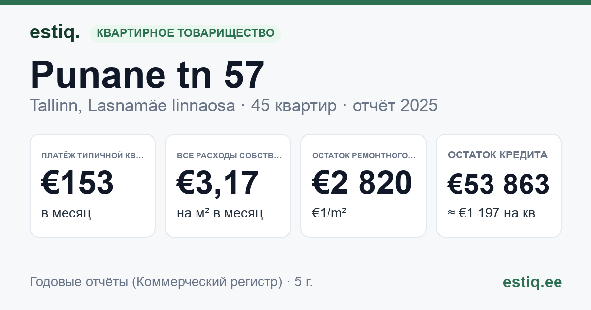 Tallinn, Punane tn 57 korteriühistu: основные показатели 2025 — типичная квартира €153 в месяц