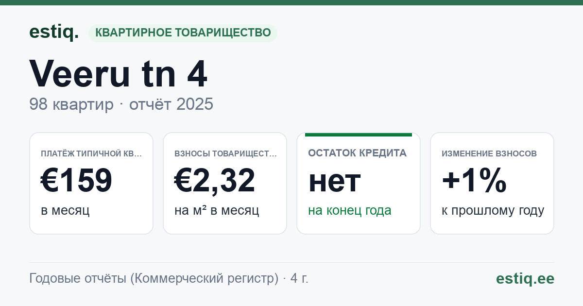 Maardu linn, Veeru tn 4 korteriühistu: основные показатели 2025 — типичная квартира €159 в месяц