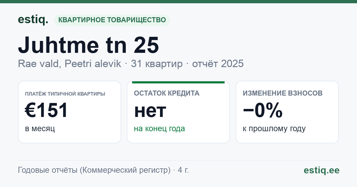 Rae vald, Peetri alevik, Juhtme tn 25, Juhtme tn 25b korteriühistu: основные показатели 2025 — типичная квартира €151 в месяц