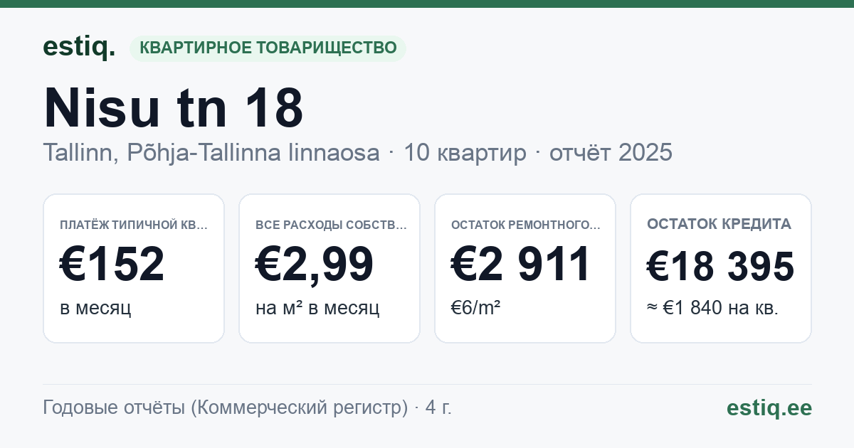 Tallinn, Nisu tn 18 korteriühistu: основные показатели 2025 — типичная квартира €152 в месяц