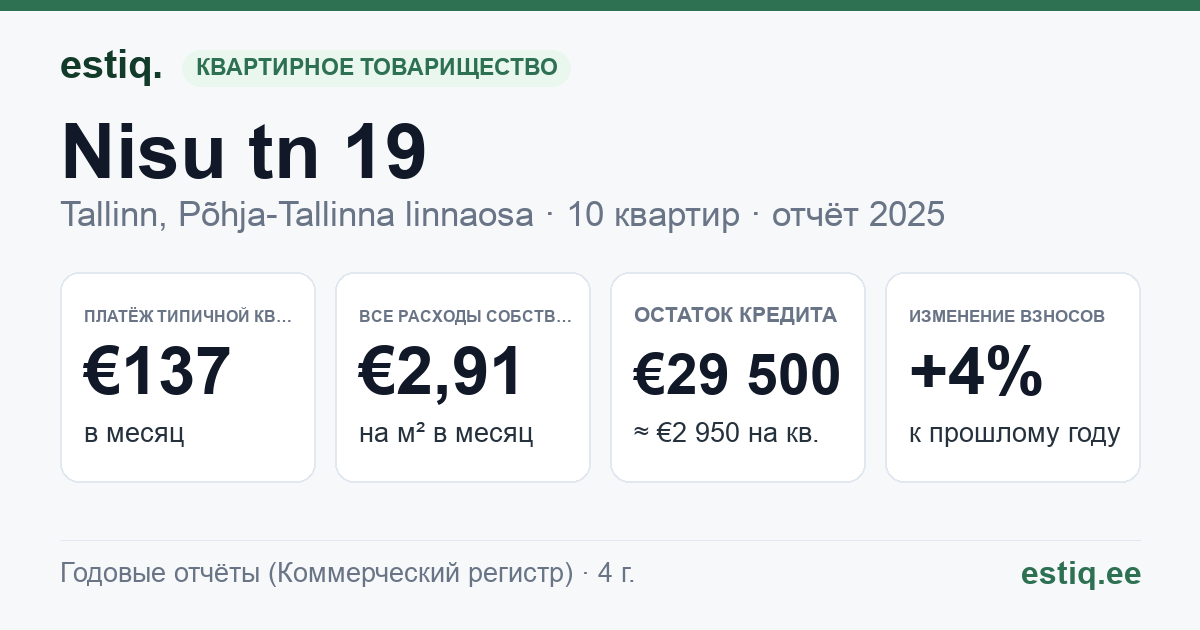 Tallinn, Nisu tn 19 korteriühistu: основные показатели 2025 — типичная квартира €137 в месяц