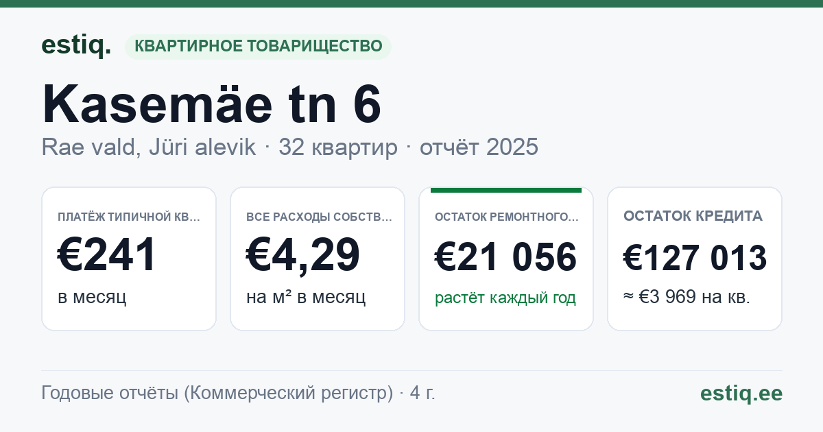 Rae vald, Jüri alevik, Kasemäe tn 6 korteriühistu: основные показатели 2025 — типичная квартира €241 в месяц