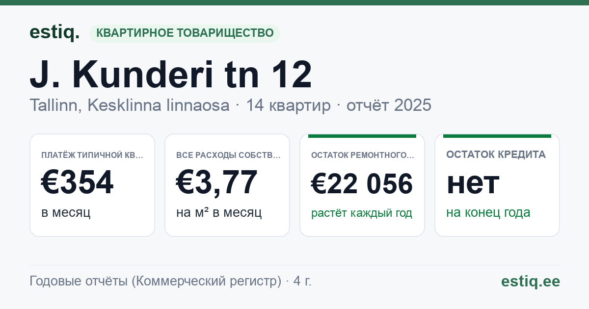 Tallinn, J. Kunderi tn 12 korteriühistu: основные показатели 2025 — типичная квартира €354 в месяц