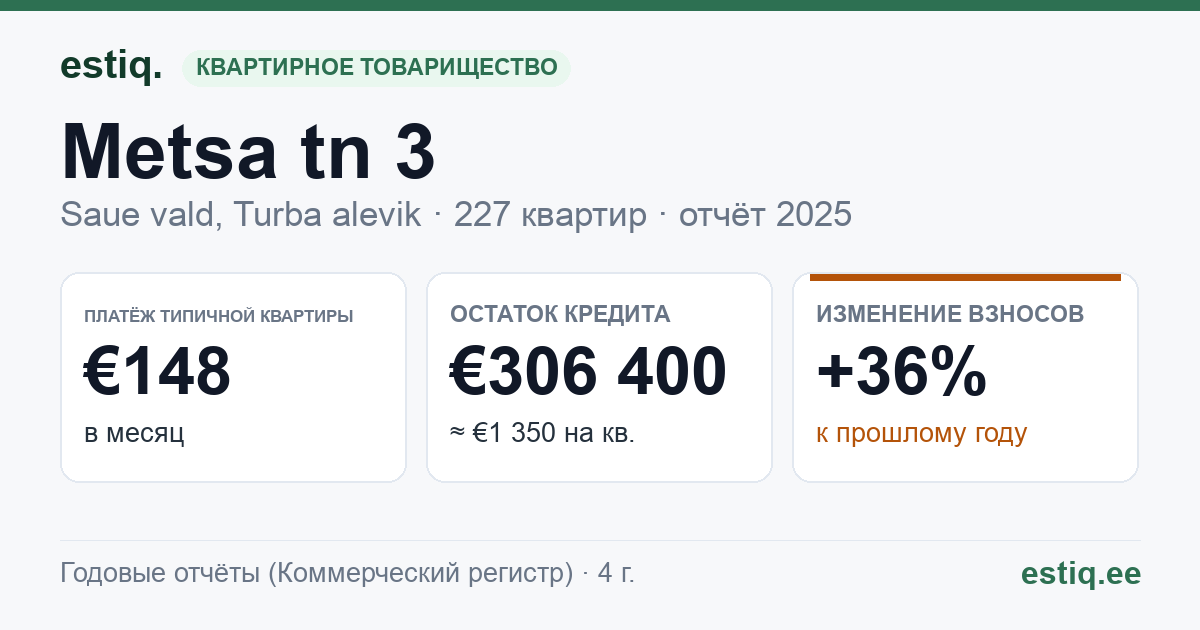 Saue vald, Turba alevik, Metsa tn 3, Pargi tn 1, Pargi tn 3, Tööstuse tn 10, Tööstuse tn 19, Tööstuse tn 21, Tööstuse tn 25, Tööstuse tn 4, Tööstuse tn 6, Tööstuse tn 8 korteriühistu: основные показатели 2025 — типичная квартира €148 в месяц