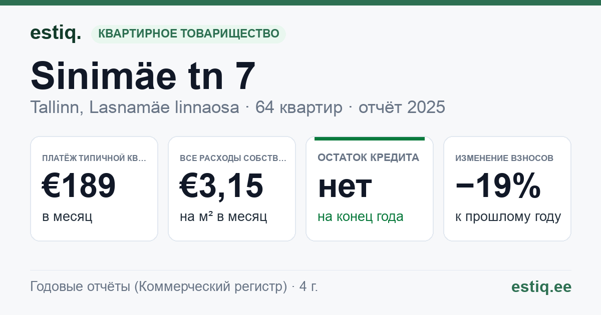 Tallinn, Sinimäe tn 7 korteriühistu: основные показатели 2025 — типичная квартира €189 в месяц