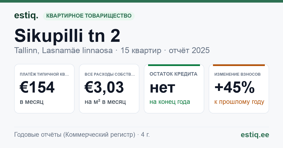 Tallinn, Sikupilli tn 2 korteriühistu: основные показатели 2025 — типичная квартира €154 в месяц