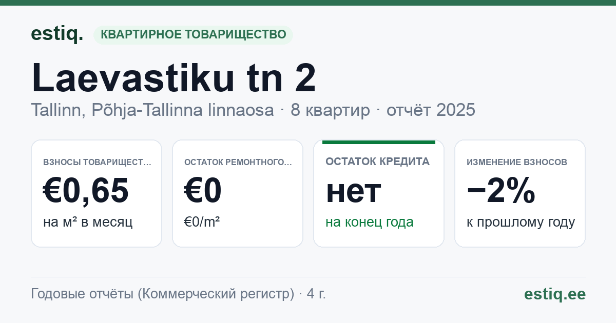 Tallinn, Laevastiku tn 2 korteriühistu: основные показатели 2025