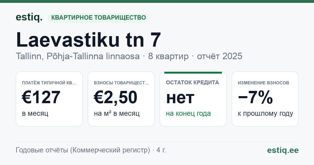 Tallinn, Laevastiku tn 7 korteriühistu: основные показатели 2025 — типичная квартира €127 в месяц