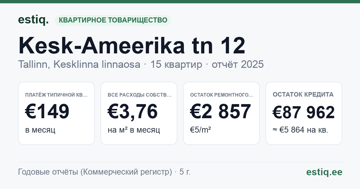 Tallinn, Kesk-Ameerika tn 12 korteriühistu: основные показатели 2025 — типичная квартира €149 в месяц