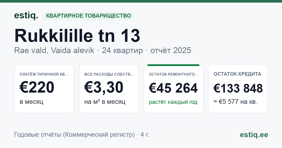 Rae vald, Vaida alevik, Rukkilille tn 13 korteriühistu: основные показатели 2025 — типичная квартира €220 в месяц