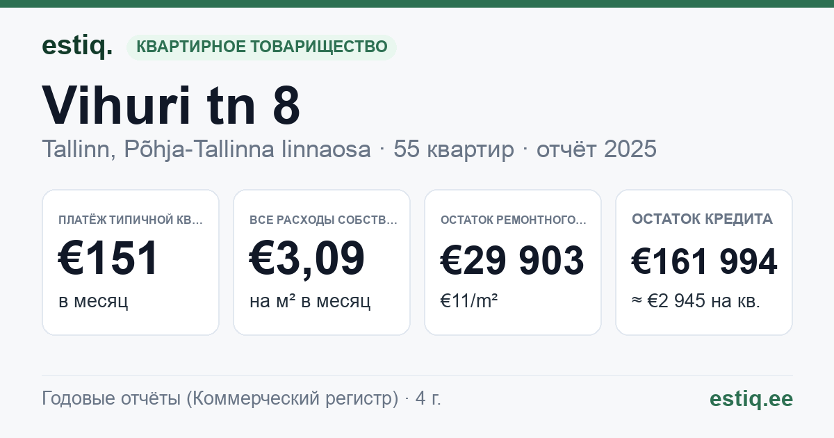 Tallinn, Vihuri tn 8 korteriühistu: основные показатели 2025 — типичная квартира €151 в месяц
